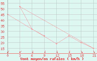 Courbe de la force du vent pour Hveravellir