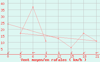 Courbe de la force du vent pour Syowa