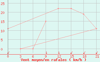 Courbe de la force du vent pour Kukes