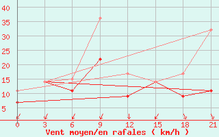 Courbe de la force du vent pour Montijo