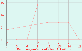 Courbe de la force du vent pour Kamenka