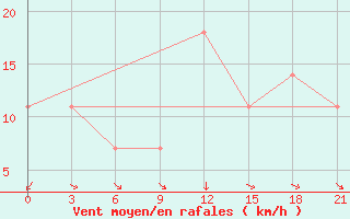 Courbe de la force du vent pour Osijek / Klisa