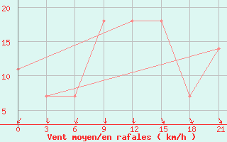 Courbe de la force du vent pour Zaporizhzhia