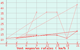 Courbe de la force du vent pour Suojarvi