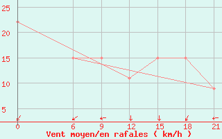 Courbe de la force du vent pour Zuara