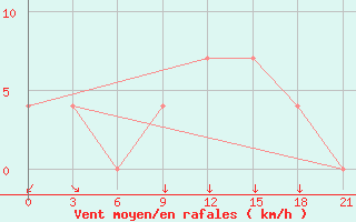 Courbe de la force du vent pour Penza