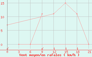 Courbe de la force du vent pour Kukes