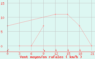 Courbe de la force du vent pour Peshkopi