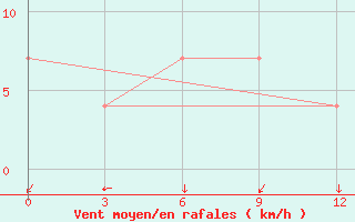 Courbe de la force du vent pour Viengsay