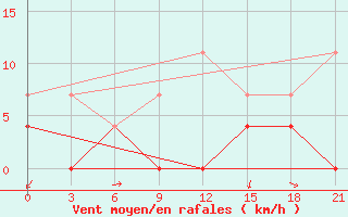 Courbe de la force du vent pour Arzamas