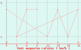 Courbe de la force du vent pour Moskva