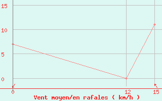 Courbe de la force du vent pour San Gabriel