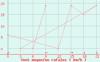 Courbe de la force du vent pour In Salah