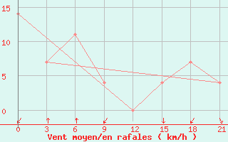 Courbe de la force du vent pour Tayabas