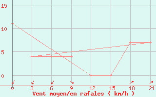 Courbe de la force du vent pour Suhinici