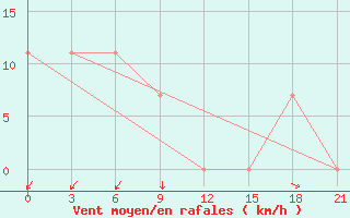 Courbe de la force du vent pour Jarensk