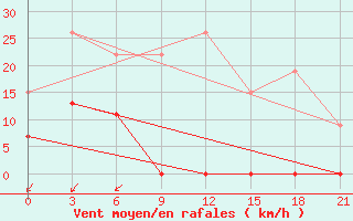 Courbe de la force du vent pour Tatoi