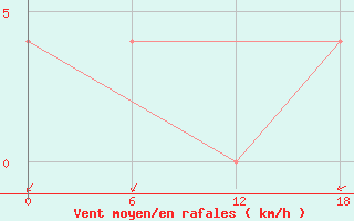 Courbe de la force du vent pour Padun