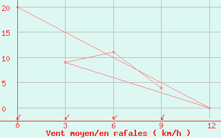 Courbe de la force du vent pour Thompson Weather Office, Man