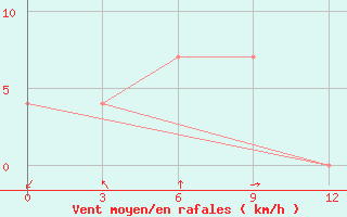 Courbe de la force du vent pour Ban Houayxay