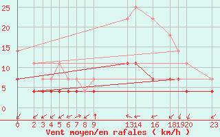 Courbe de la force du vent pour Picos