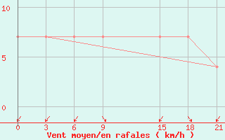 Courbe de la force du vent pour Korca