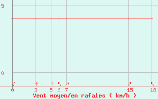 Courbe de la force du vent pour Tetovo