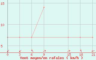 Courbe de la force du vent pour Basel Assad International Airport