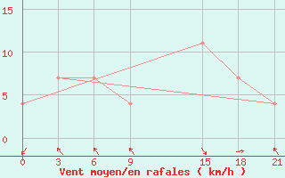 Courbe de la force du vent pour Qyteti Stalin