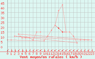 Courbe de la force du vent pour Kairouan