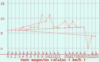 Courbe de la force du vent pour Kairouan