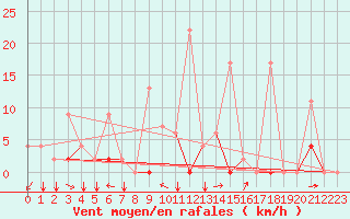 Courbe de la force du vent pour Erzincan