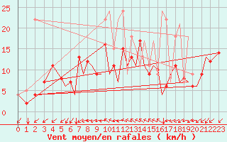 Courbe de la force du vent pour Reus (Esp)