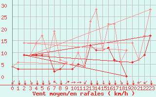 Courbe de la force du vent pour Soria (Esp)