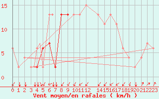 Courbe de la force du vent pour Pescara