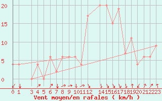 Courbe de la force du vent pour Jendouba