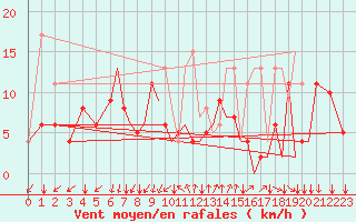 Courbe de la force du vent pour Reus (Esp)