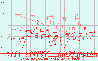 Courbe de la force du vent pour Reus (Esp)