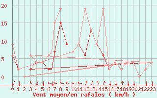 Courbe de la force du vent pour Ankara / Etimesgut