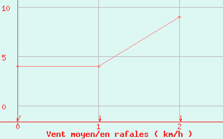 Courbe de la force du vent pour Zamboanga