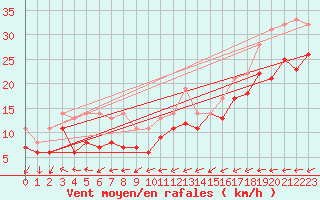 Courbe de la force du vent pour Skillinge