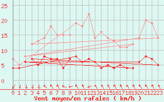 Courbe de la force du vent pour Stora Spaansberget