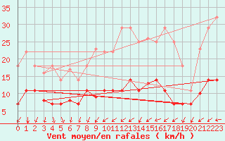 Courbe de la force du vent pour Benevente