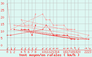 Courbe de la force du vent pour Porto Colom