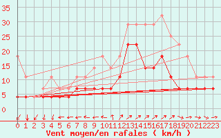 Courbe de la force du vent pour Lisboa / Geof