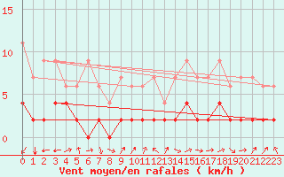 Courbe de la force du vent pour Bergn / Latsch