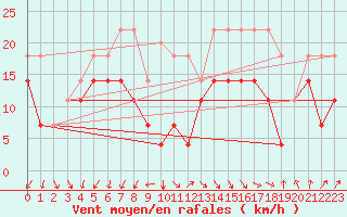 Courbe de la force du vent pour Sines / Montes Chaos