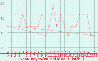 Courbe de la force du vent pour Serak