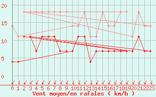 Courbe de la force du vent pour Trier-Petrisberg