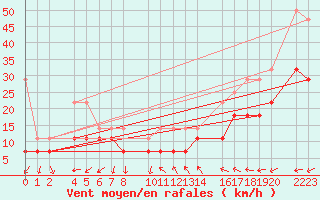 Courbe de la force du vent pour Roquetas de Mar